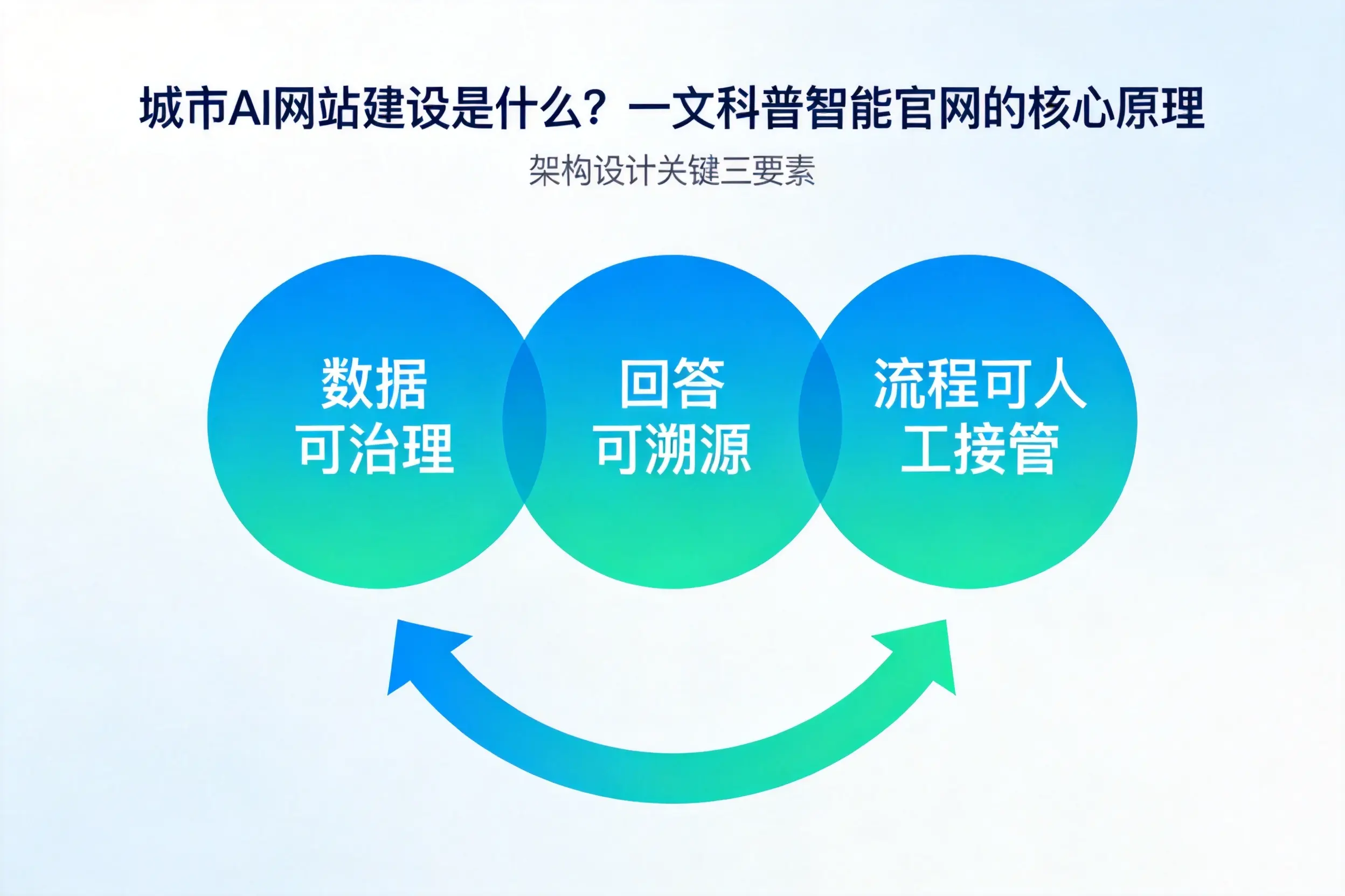 北屯AI网站建设是什么？一文科普智能官网的核心原理