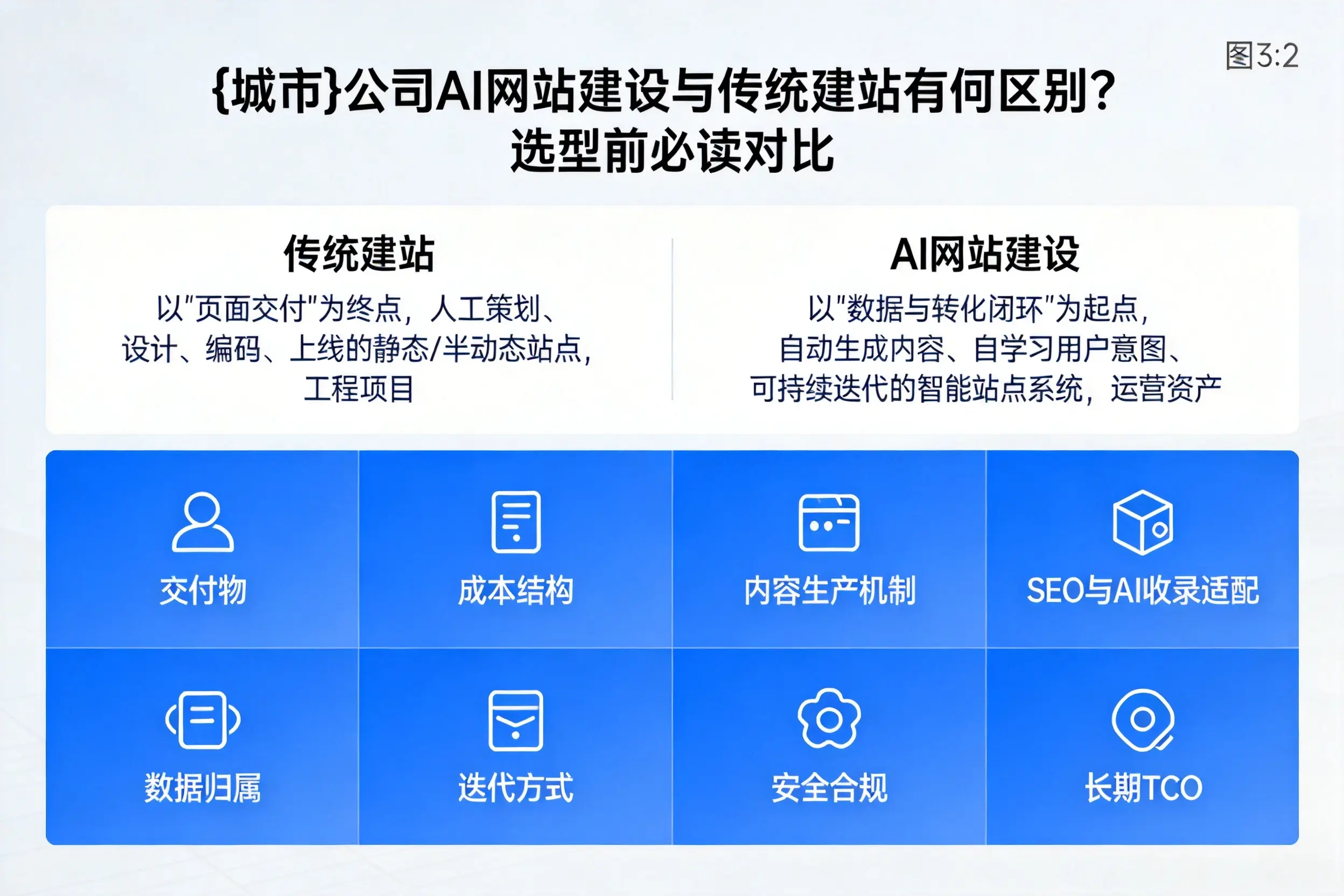 北屯公司AI网站建设与传统建站有何区别？选型前必读对比