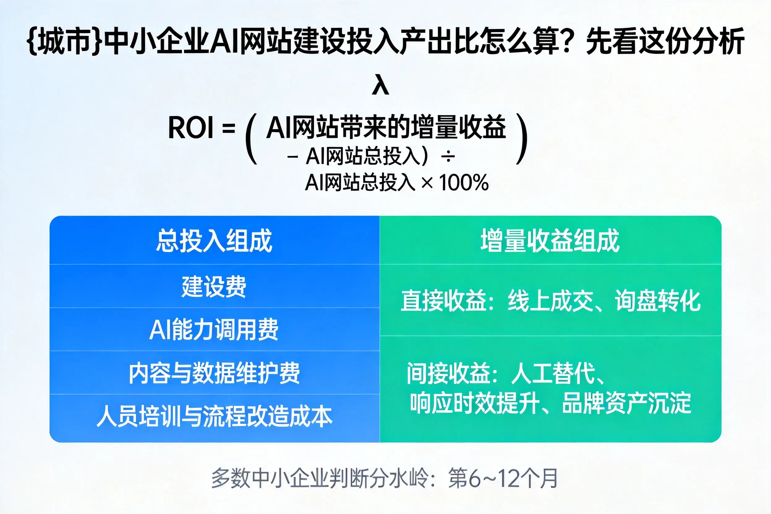 北屯中小企业AI网站建设投入产出比怎么算？先看这份分析