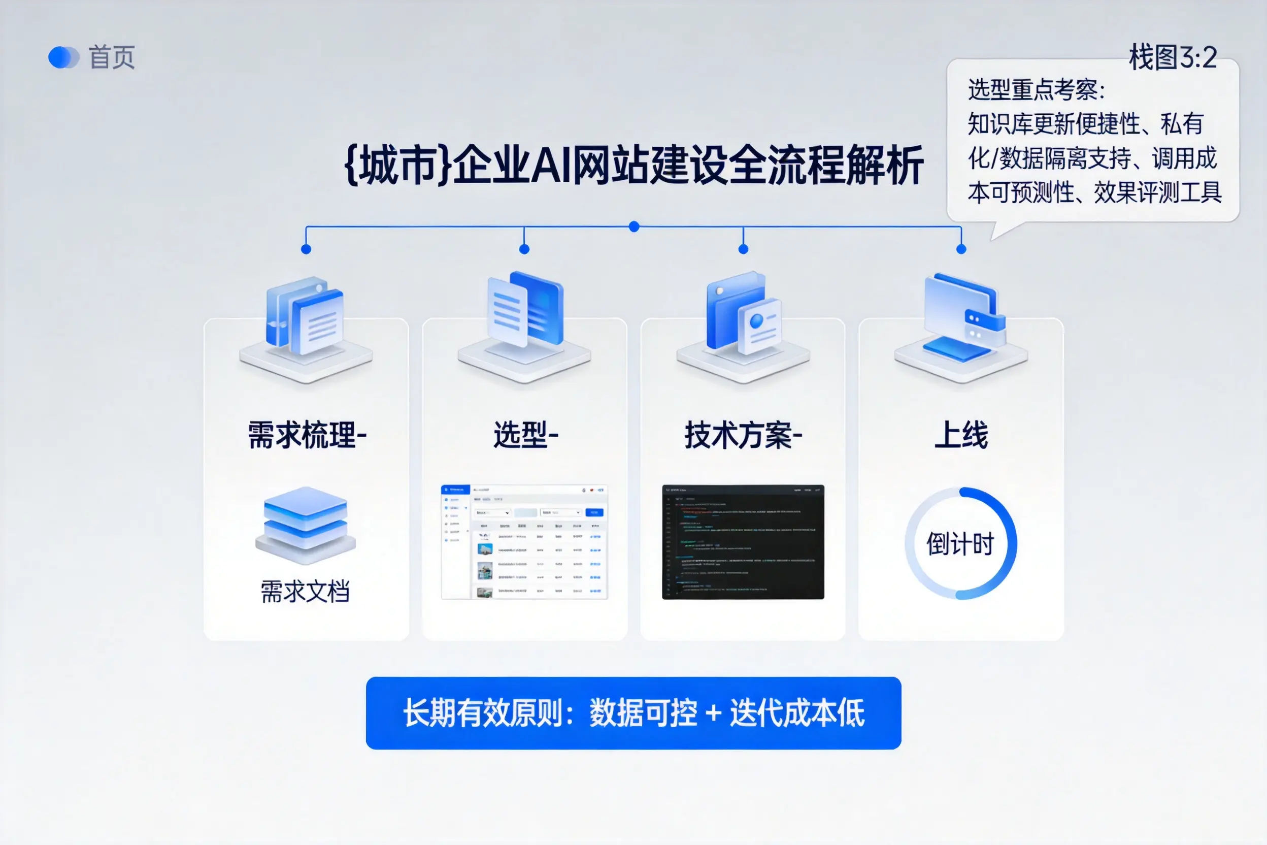 北屯企业AI网站建设如何入门？从需求梳理到上线全流程解析