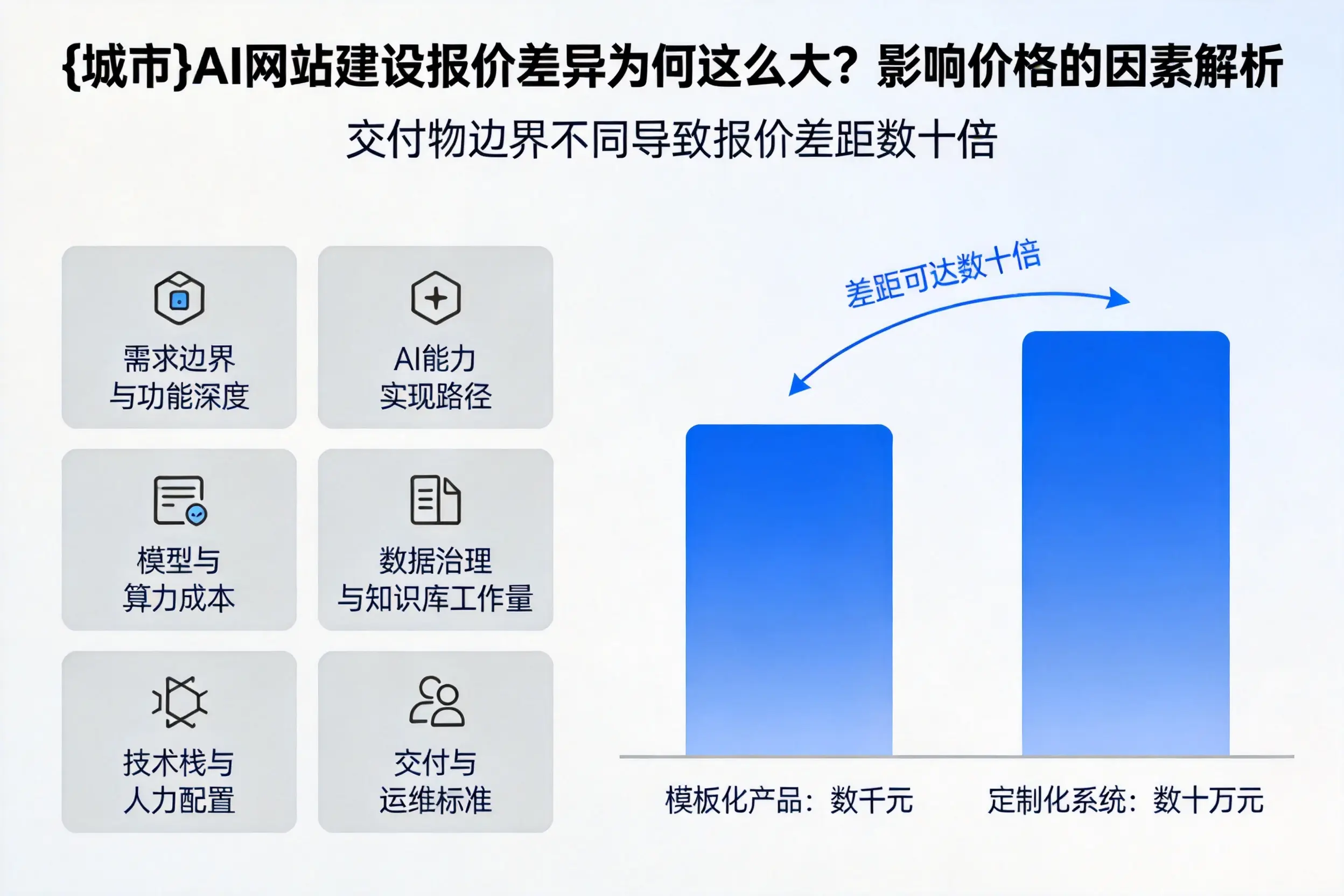 北屯AI网站建设报价差异为何这么大？影响价格的因素解析