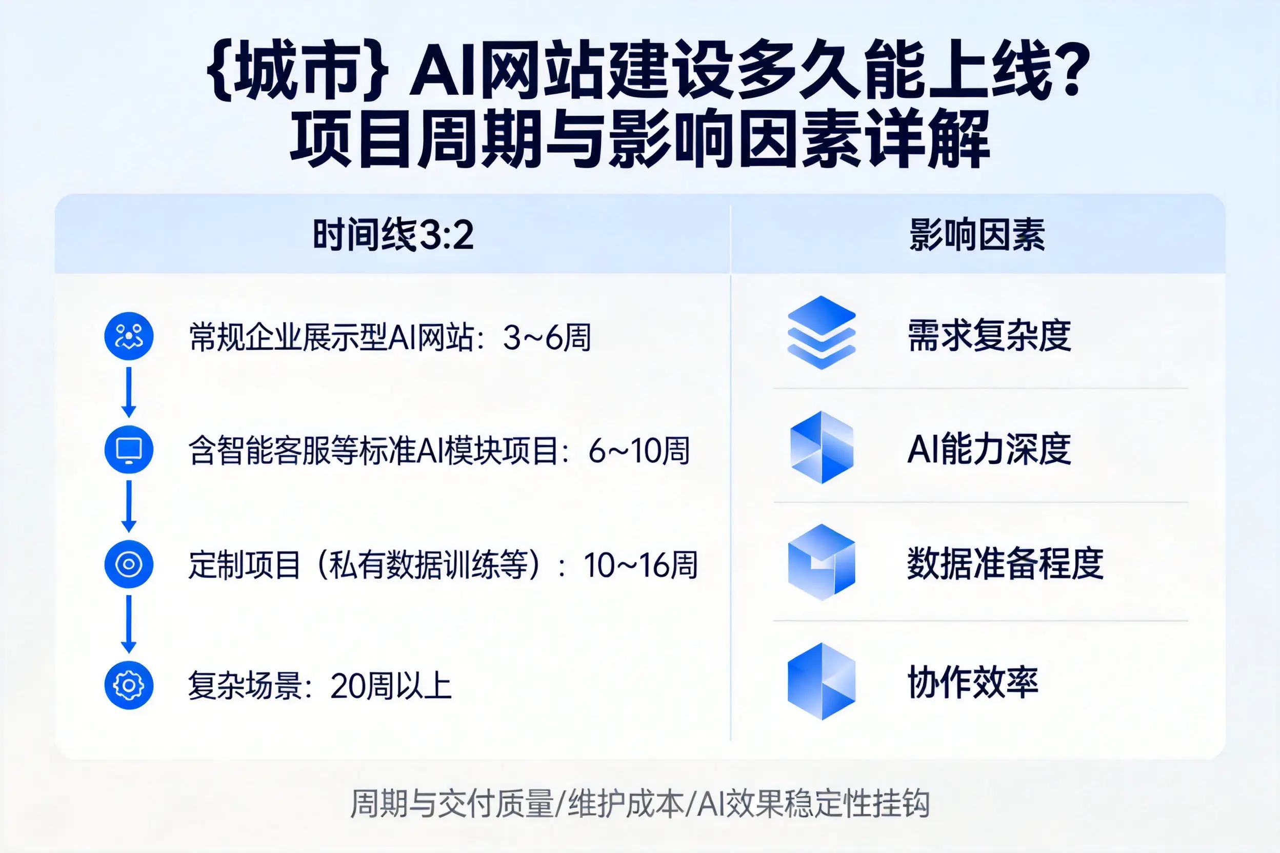 北屯AI网站建设多久能上线？项目周期与影响因素详解