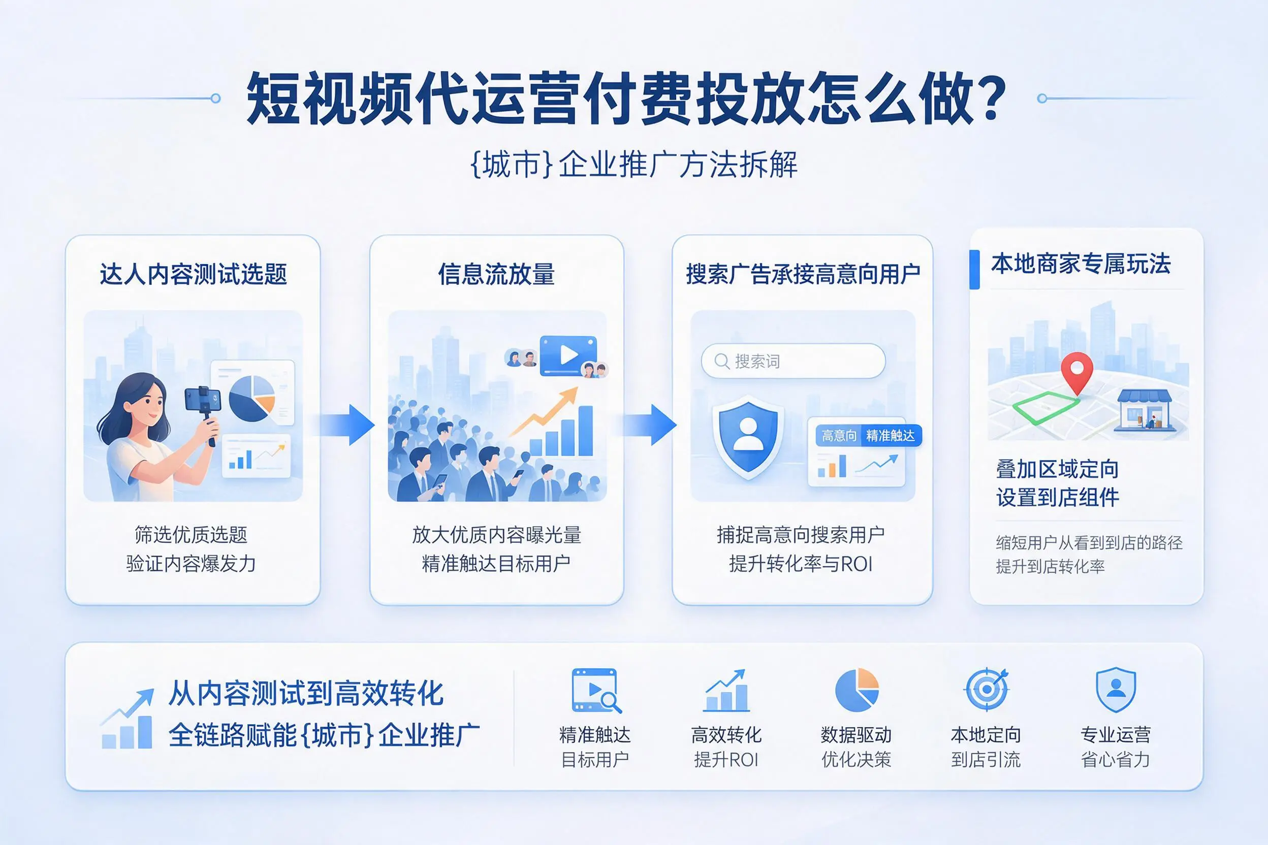 短视频代运营付费投放怎么做？北屯企业推广方法拆解