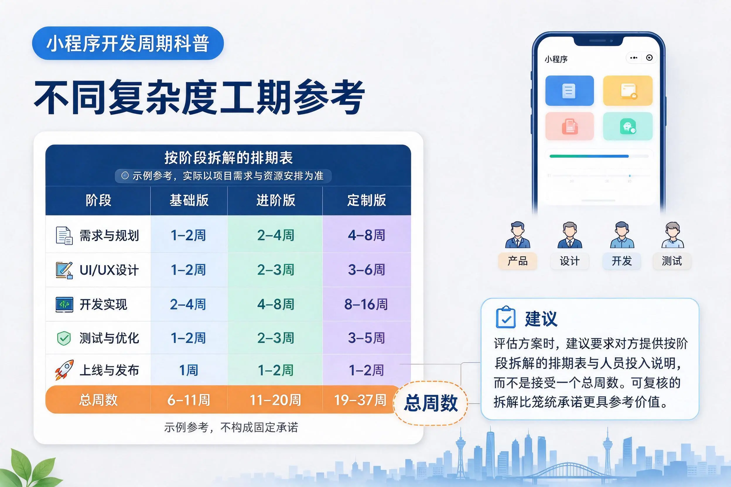 北屯小程序开发周期科普:不同复杂度工期参考