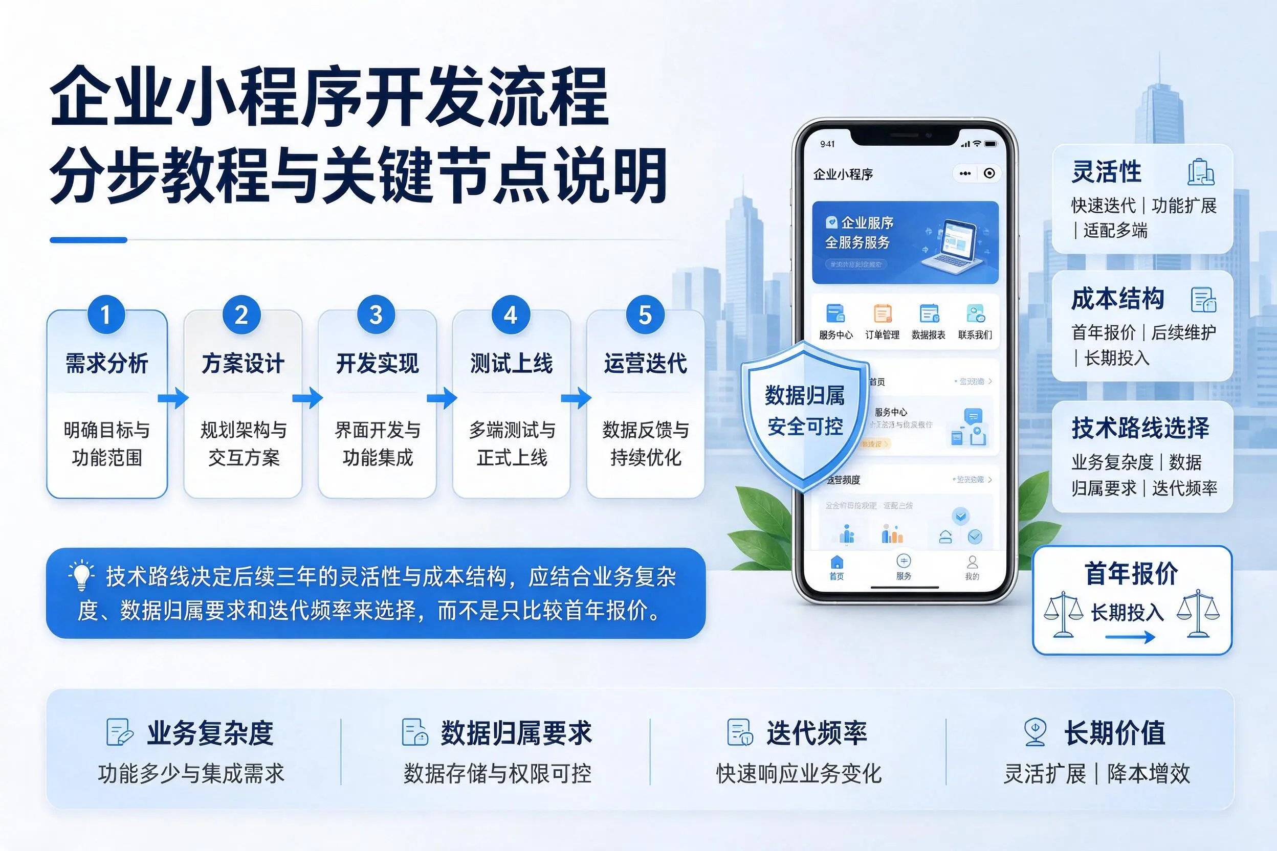 北屯企业小程序开发流程分步教程与关键节点说明
