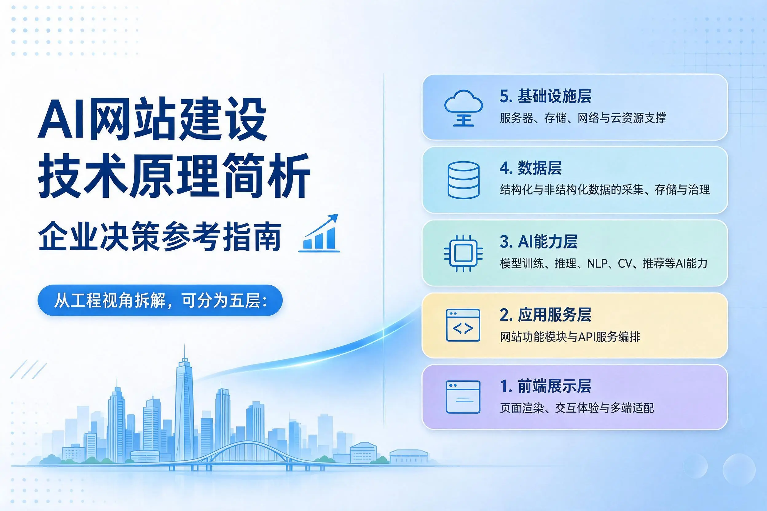 AI网站建设技术原理简析，北屯企业决策参考指南