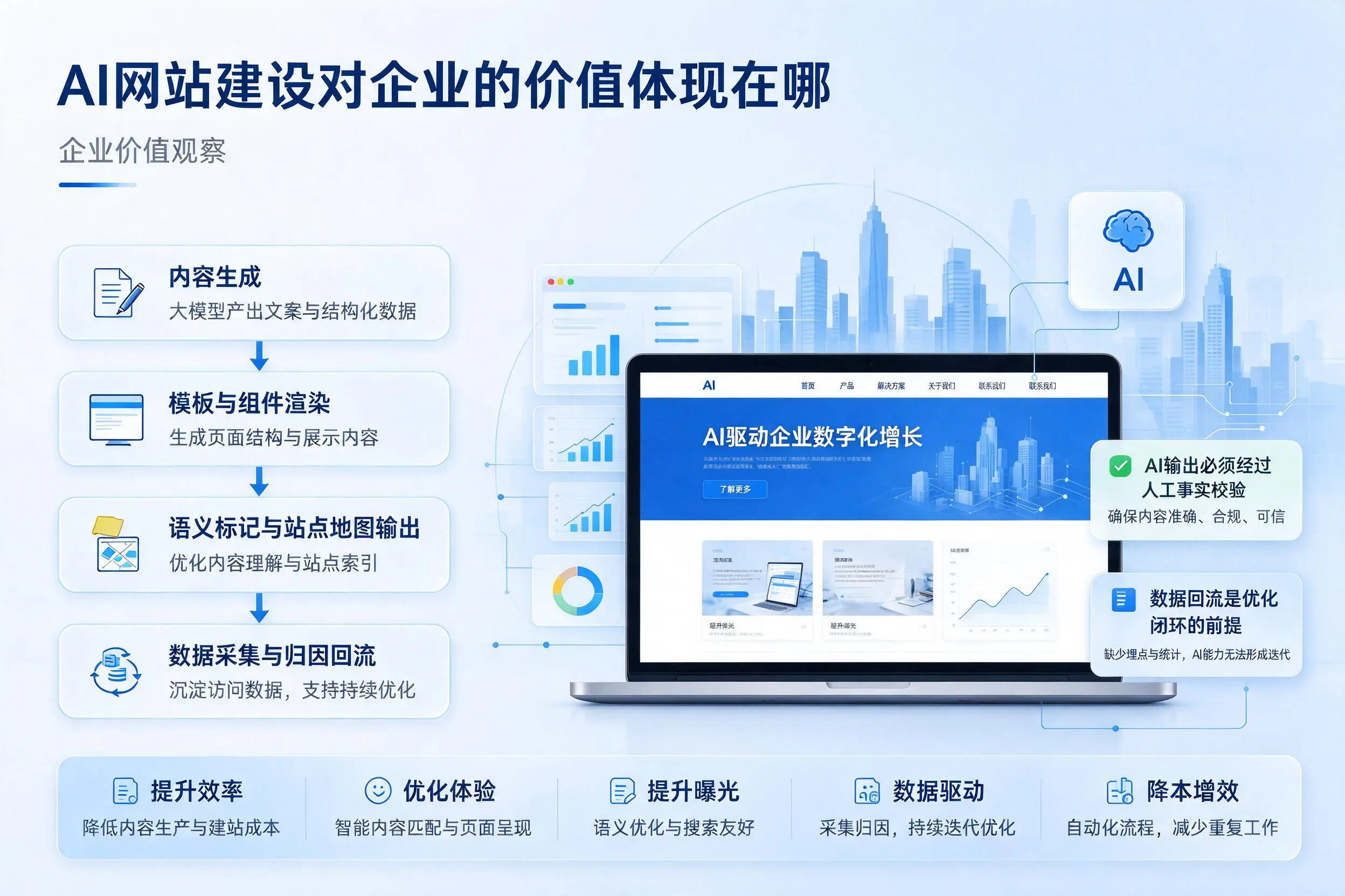 AI网站建设对企业的价值体现在哪，北屯实践观察