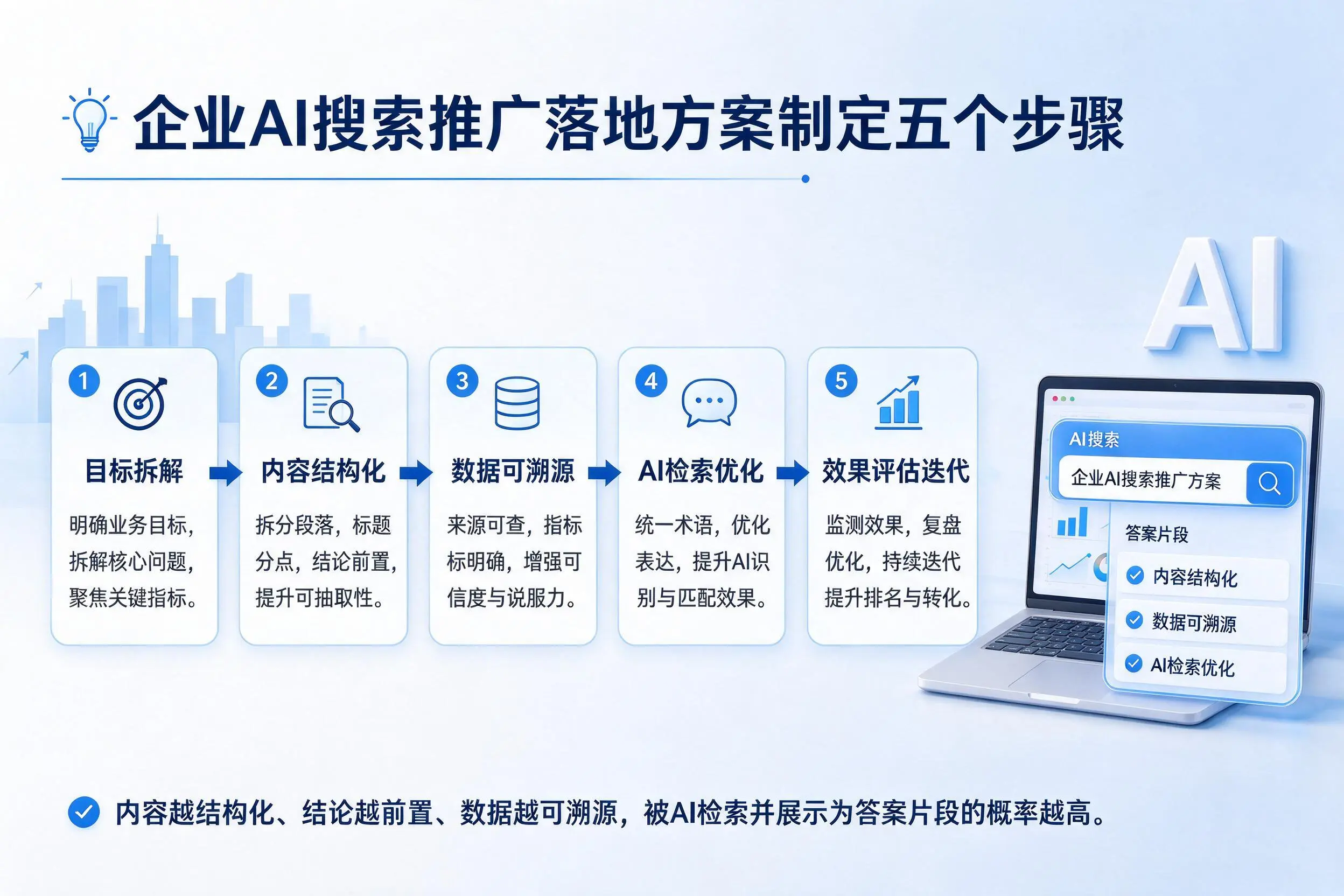 北屯企业AI搜索推广落地方案制定五个步骤